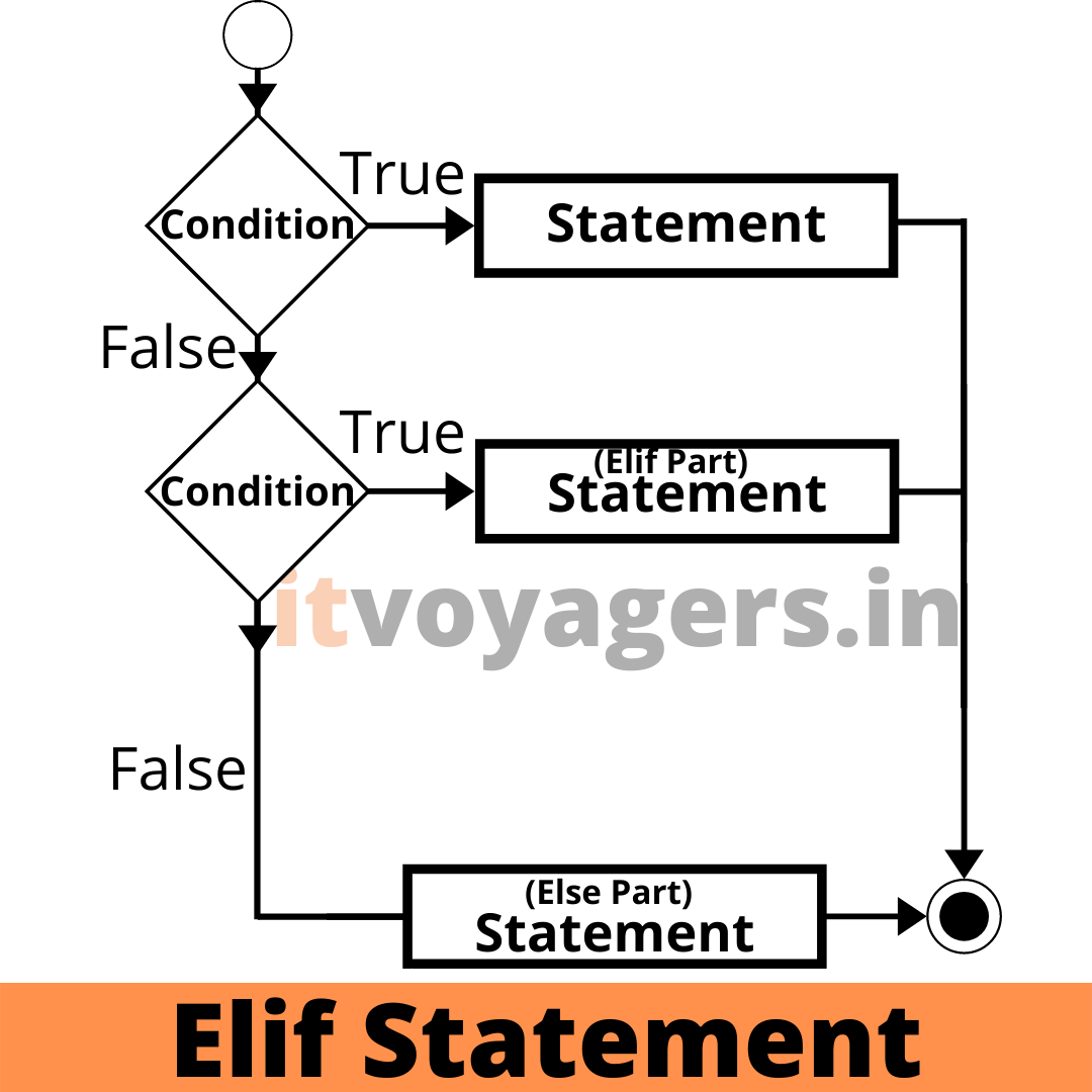 flowchart for if...elif...else statement in python (itvoyagers.in)