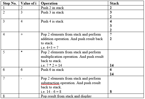 stack infix to postfix