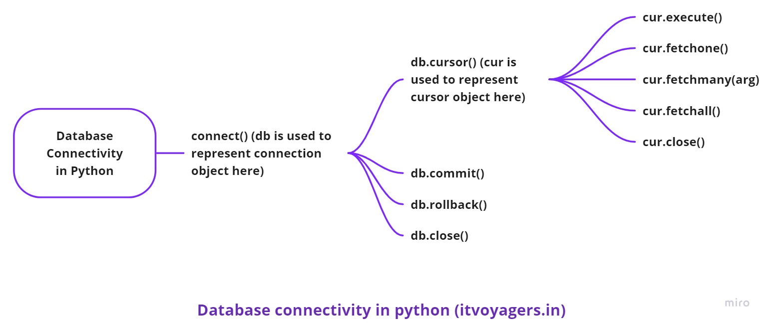 Database connectivity in Python (itvoyagers.in)