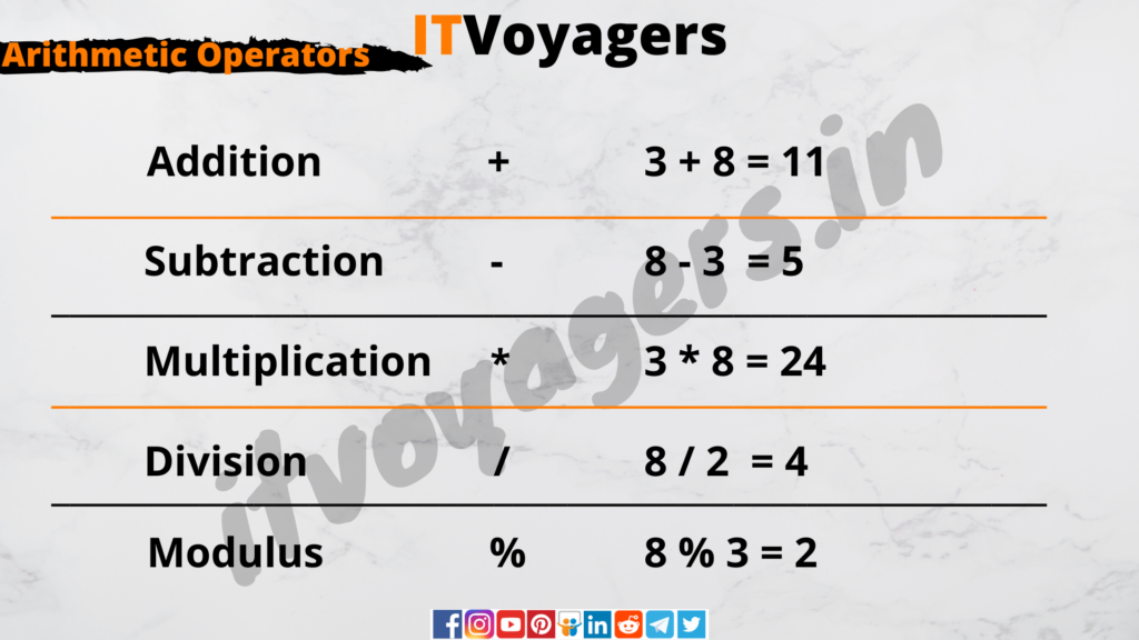 arithmetic-operator-itvoyagers