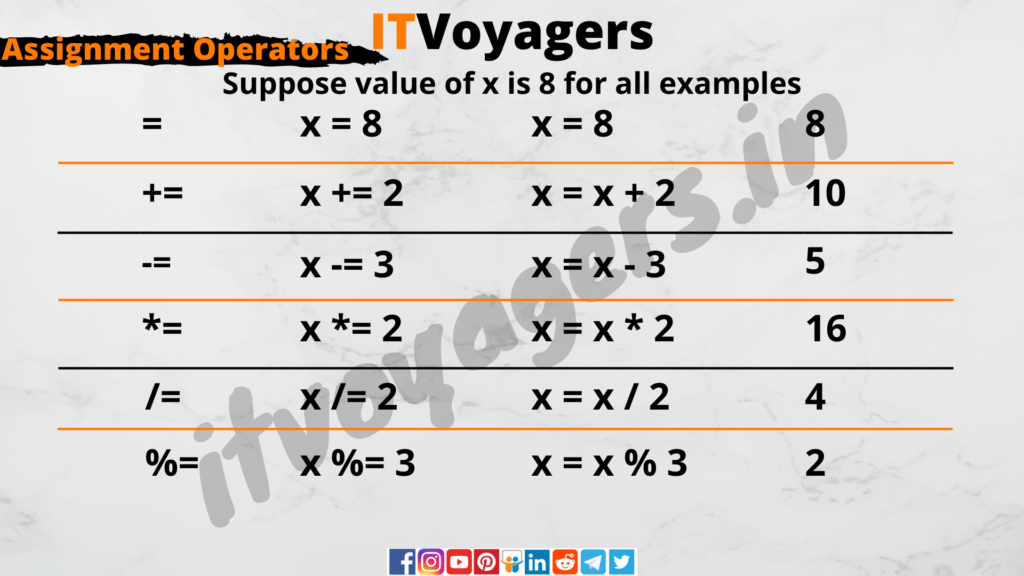 assignment-operator-itvoyagers
