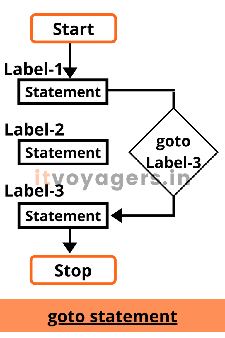 learn-goto-statement-of-c-programming-in-best-way-itvoyagers