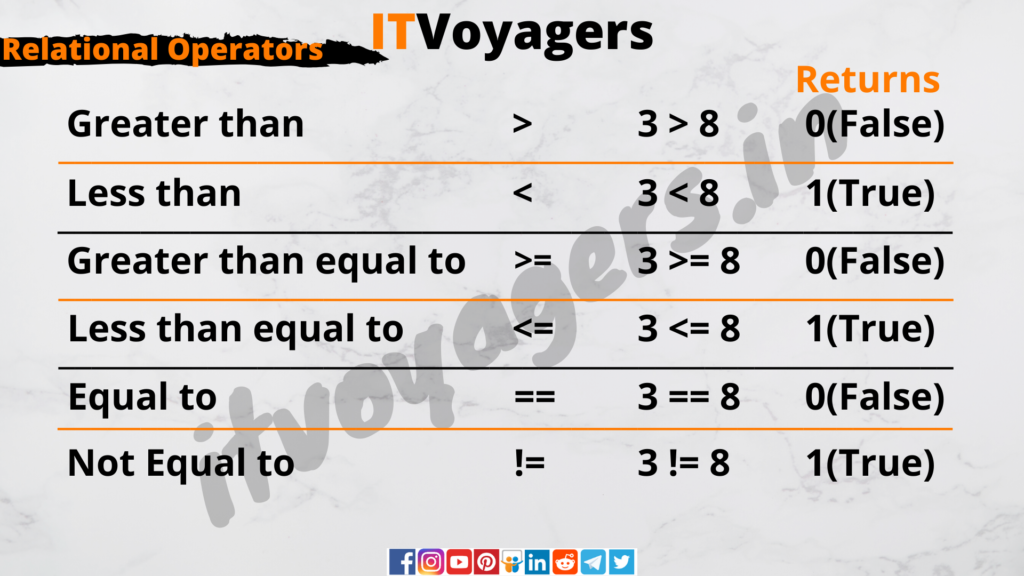logical-operator-itvoyagers