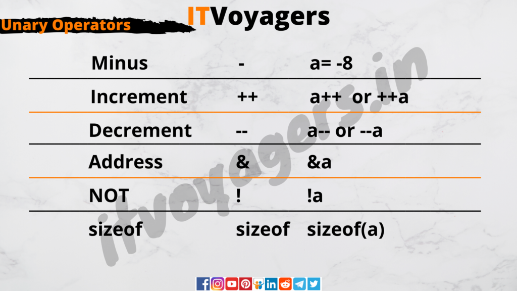 unary-operator-itvoyagers