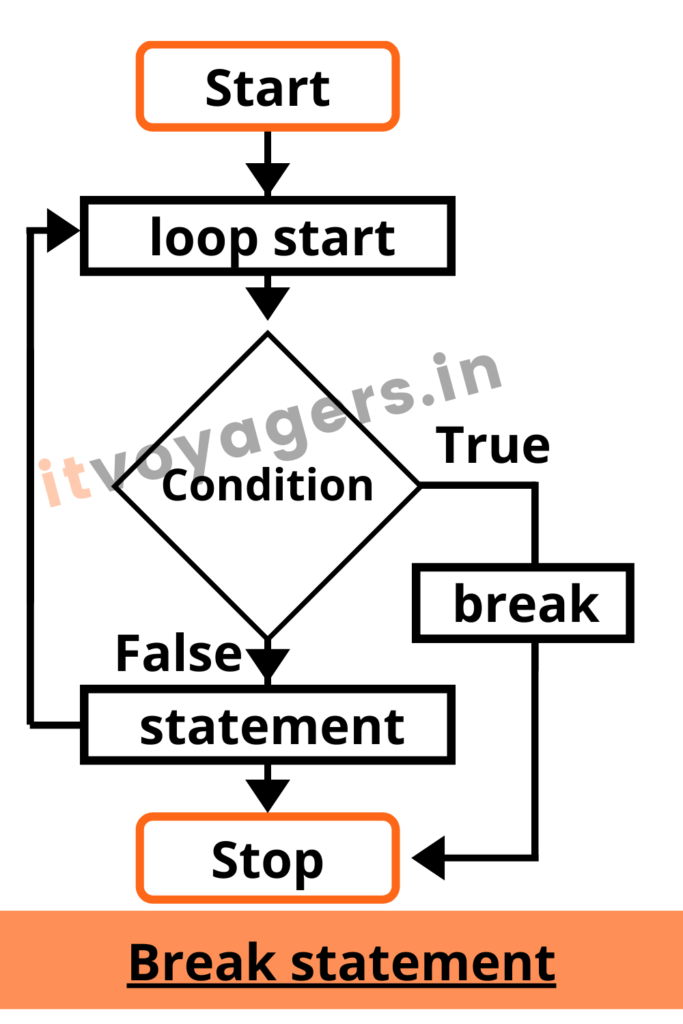 Learn Break Statement In Easy Way Possible - ITVoyagers