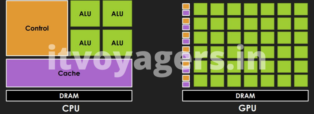 stucture of gpu itvoyagers