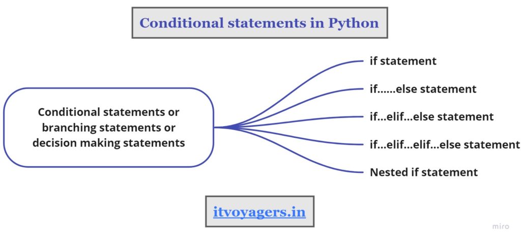 Conditional Statements in Python (itvoyagers.in)