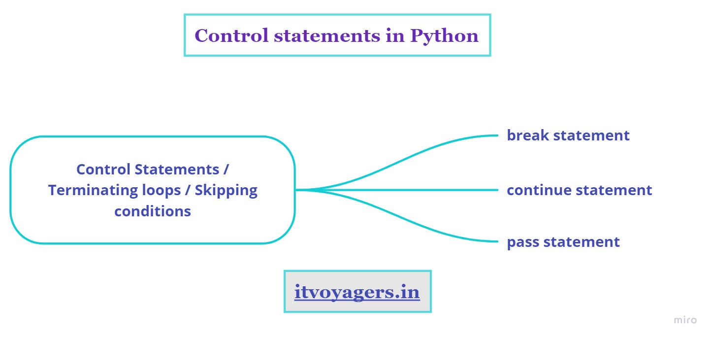 Control statements in python (itvoyagers.in)