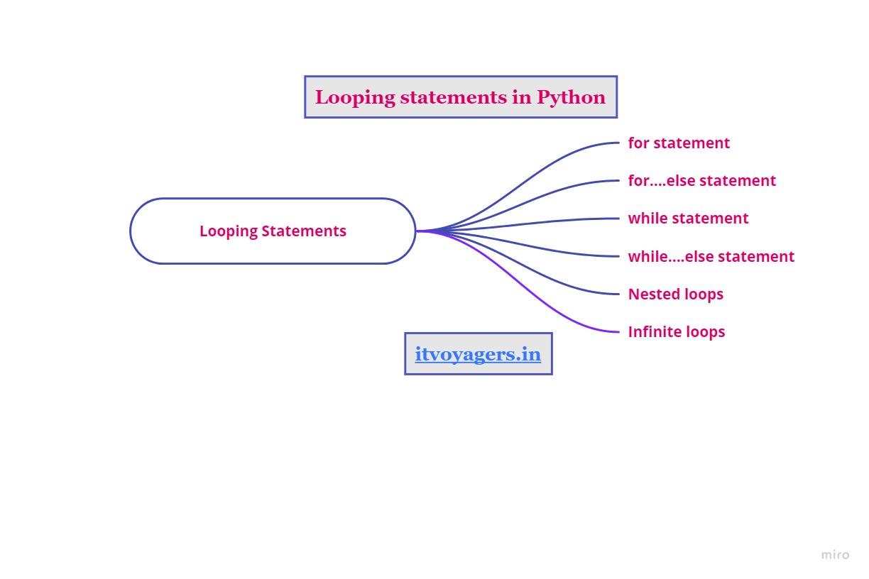 Looping statements in python