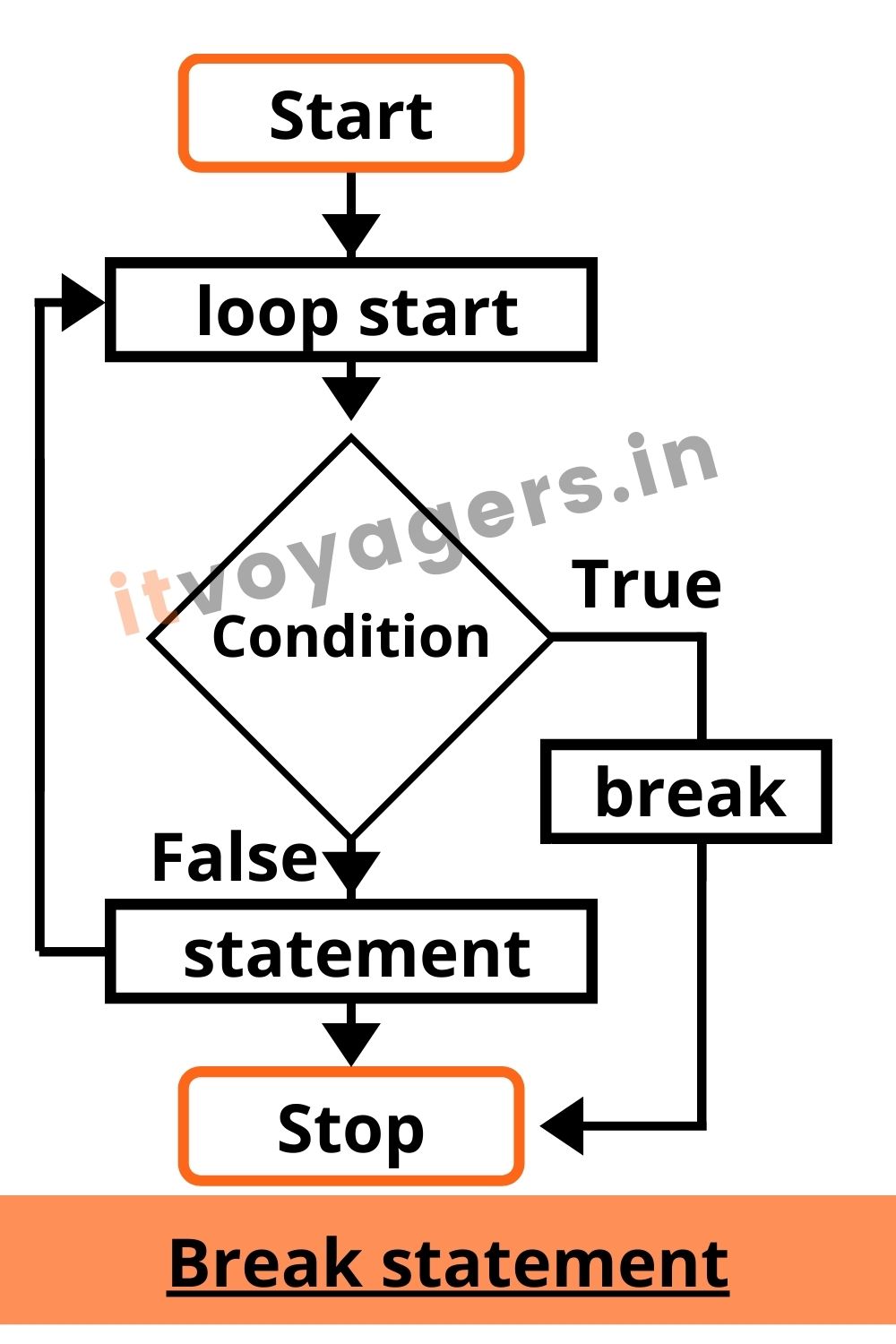 break control statement in python(itvoyagers.in)