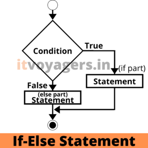 flowchart for if...else statement in python (itvoyagers.in)