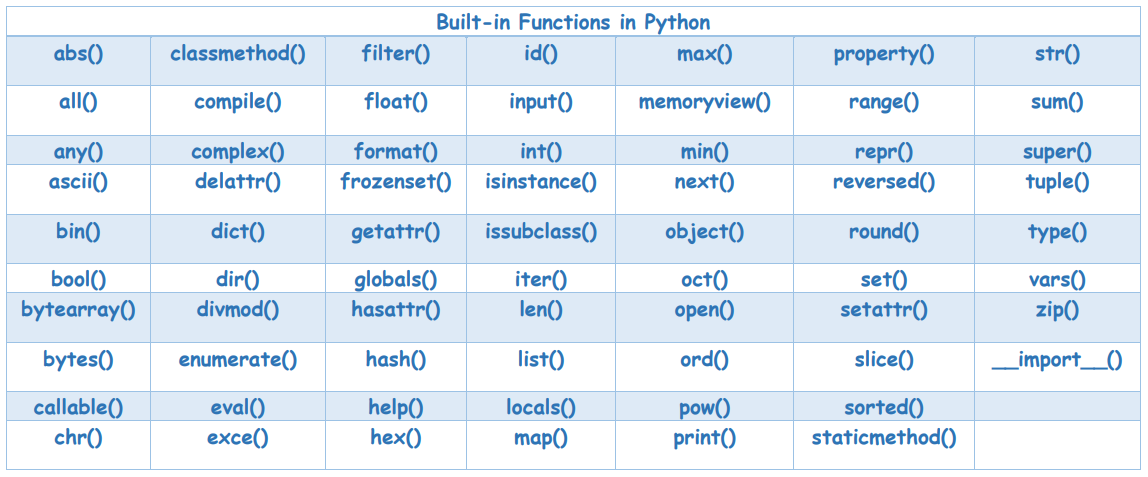 built-in functions (itvoyagers.in)