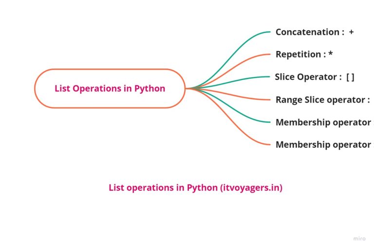 Best Post On Mutable List, List Operations Python - 2 - ITVoyagers