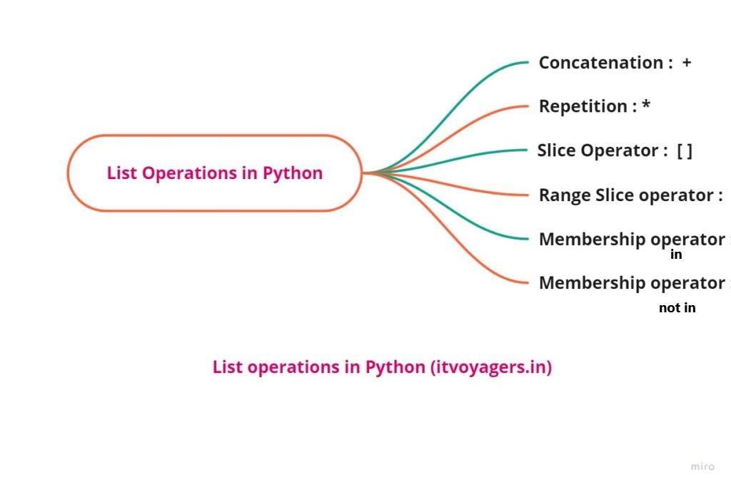 list operations (itvoyagers.in)