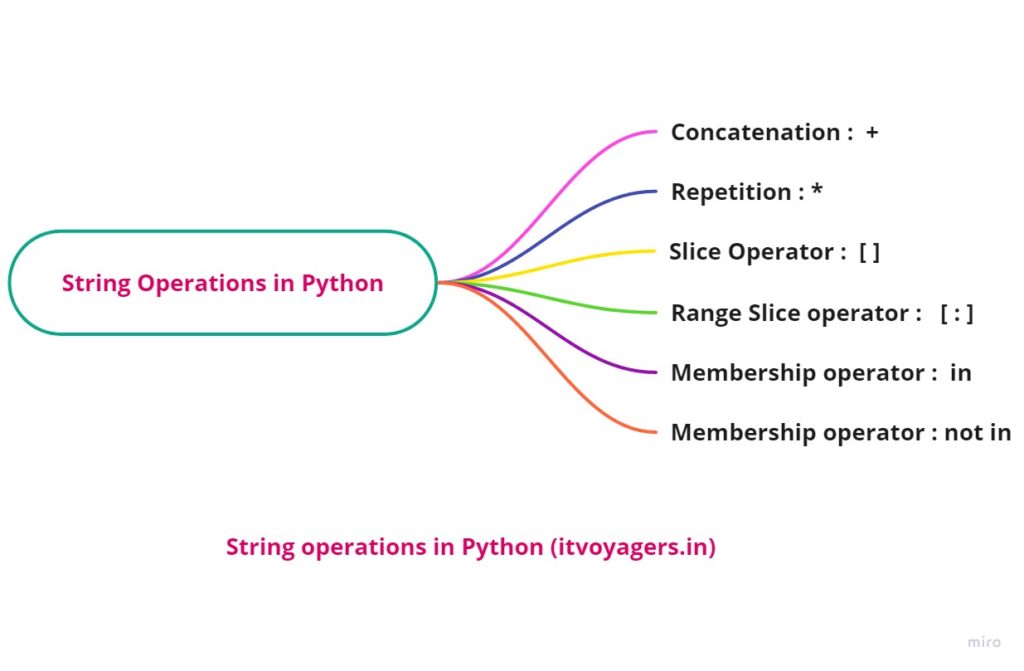 string operations (itvoyagers.in)