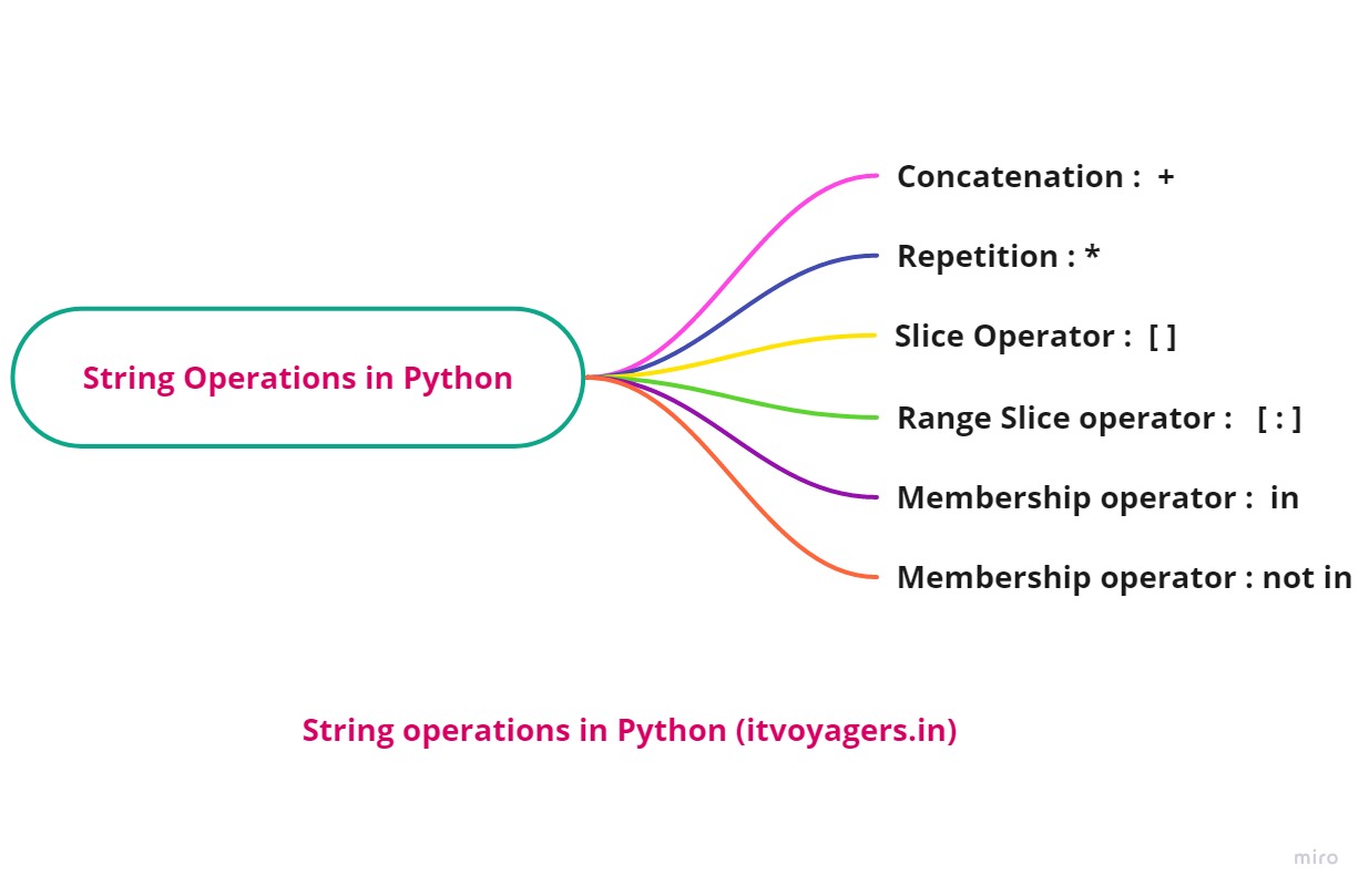 Python string