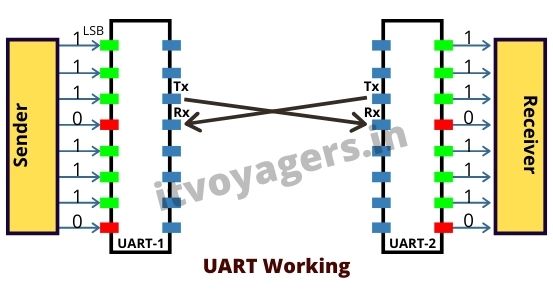 working-of-uart-itvoyagers