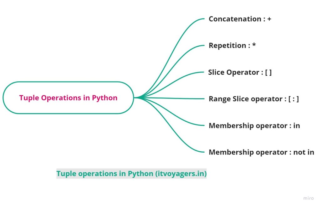 tuple operations (itvoyagers.in)