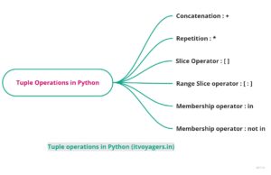 Best Post On Tuple Operations And Immutable Tuple- 2 - ITVoyagers