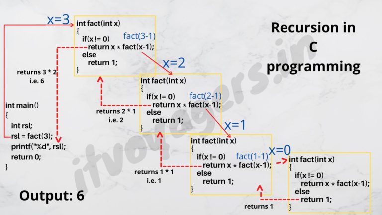 function-recursion-program-in-c​-itvoyagers